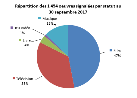 Répartition des oeuvres signalées par statut