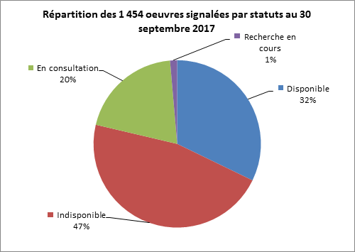 Répartition des oeuvres signalées par statut