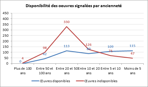 Disponibilité des oeuvres signalées par ancienneté