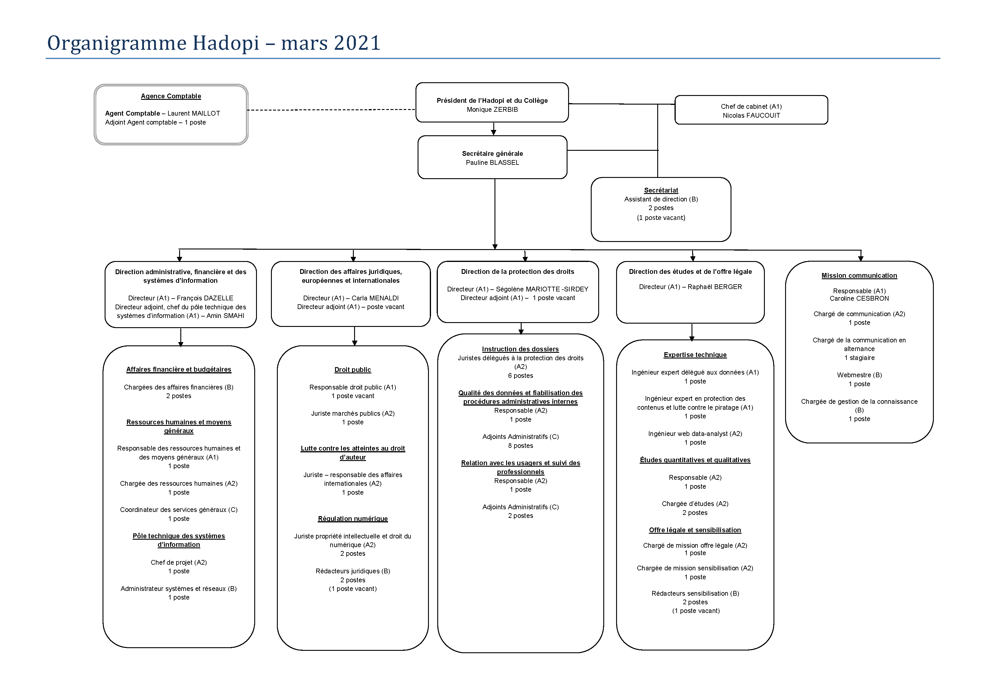 Organigramme de l'Hadopi