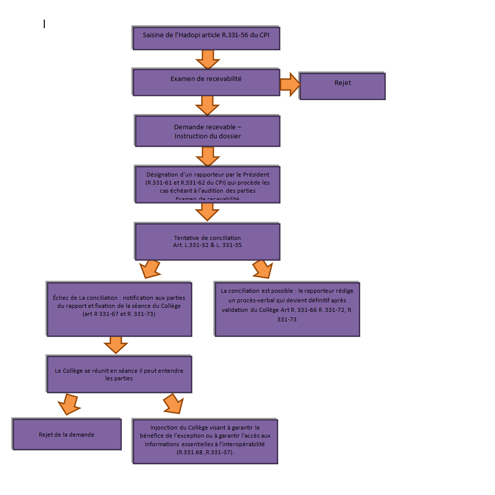 Schéma de procédure de réglement de différend 