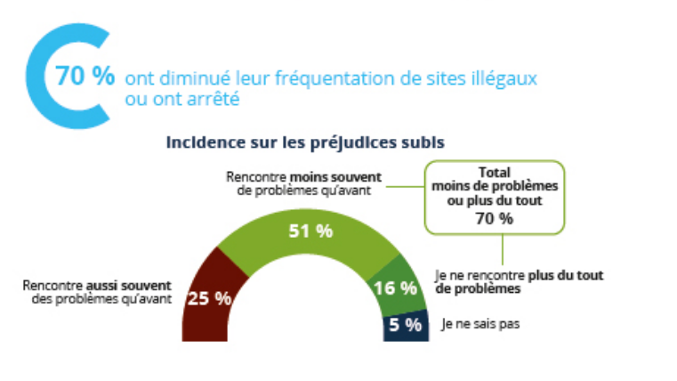 L'offre légale, une valeur sure 