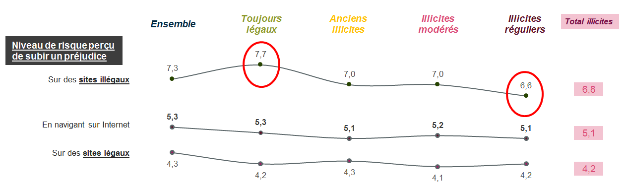 Niveau de risque percu