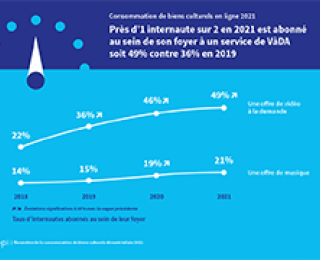 Près d'1 utilisateur sur 2 en 2021 est abonné au sein de son foyer à un service de VàDA soit 49% contre 36% en 2019