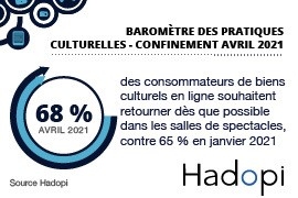 Baromètre des pratiques culturelles - confinement avril 2021