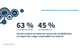 63 % des structures privées et 45 % des administrations ont déjà mis en place au moins une mesure de sensibilisation au respect des usages responsables sur internet