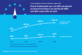 Près d'1 utilisateur sur 2 en 2021 est abonné au sein de son foyer à un service de VàDA soit 49% contre 36% en 2019